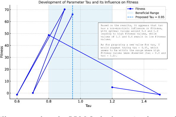 Figure 2 for Large Language Models for Tuning Evolution Strategies