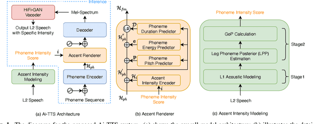 Figure 1 for Explicit Intensity Control for Accented Text-to-speech