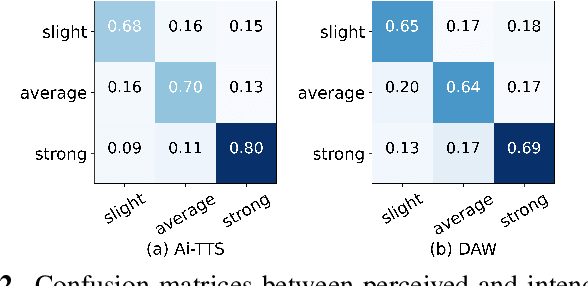 Figure 2 for Explicit Intensity Control for Accented Text-to-speech