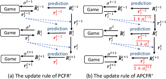 Figure 1 for Asynchronous Predictive Counterfactual Regret Minimization$^+$ Algorithm in Solving Extensive-Form Games