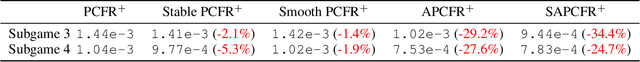 Figure 2 for Asynchronous Predictive Counterfactual Regret Minimization$^+$ Algorithm in Solving Extensive-Form Games