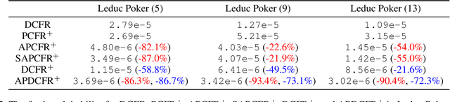 Figure 4 for Asynchronous Predictive Counterfactual Regret Minimization$^+$ Algorithm in Solving Extensive-Form Games