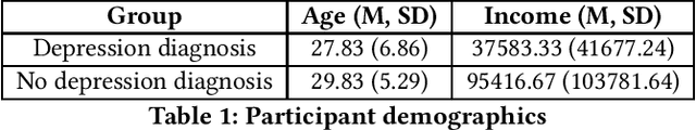 Figure 1 for Using Audio Data to Facilitate Depression Risk Assessment in Primary Health Care