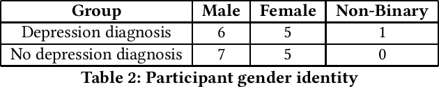 Figure 2 for Using Audio Data to Facilitate Depression Risk Assessment in Primary Health Care