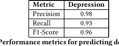 Figure 4 for Using Audio Data to Facilitate Depression Risk Assessment in Primary Health Care