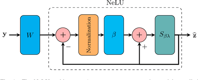 Figure 1 for Pivotal Auto-Encoder via Self-Normalizing ReLU