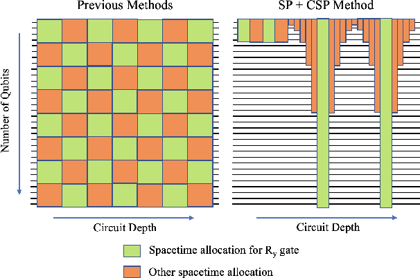 Figure 1 for Spacetime-Efficient Low-Depth Quantum State Preparation with Applications