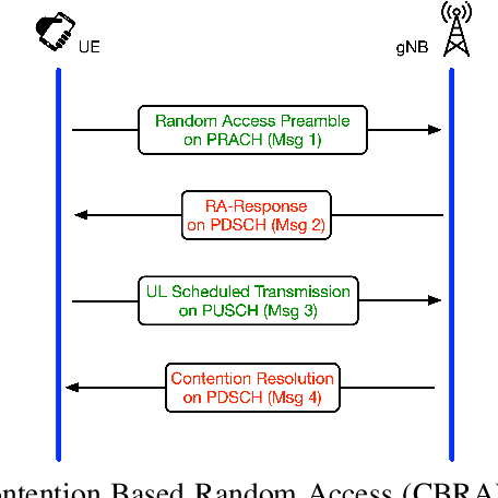 Figure 1 for Enhancements for 5G NR PRACH Reception: An AI/ML Approach