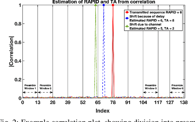 Figure 3 for Enhancements for 5G NR PRACH Reception: An AI/ML Approach