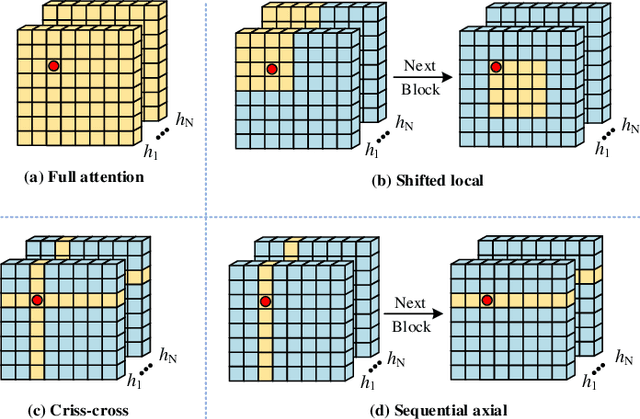 Figure 1 for CSWin-UNet: Transformer UNet with Cross-Shaped Windows for Medical Image Segmentation