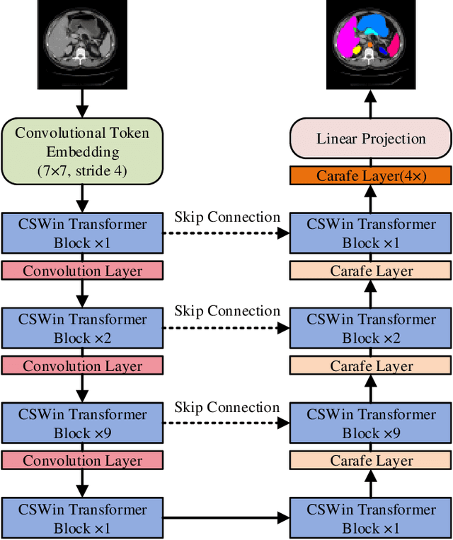 Figure 2 for CSWin-UNet: Transformer UNet with Cross-Shaped Windows for Medical Image Segmentation