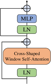 Figure 3 for CSWin-UNet: Transformer UNet with Cross-Shaped Windows for Medical Image Segmentation