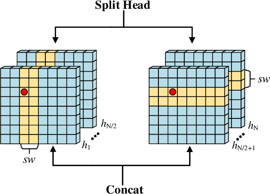 Figure 4 for CSWin-UNet: Transformer UNet with Cross-Shaped Windows for Medical Image Segmentation