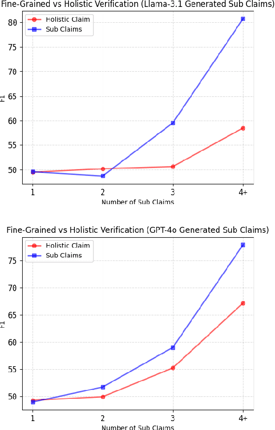 Figure 4 for FactLens: Benchmarking Fine-Grained Fact Verification