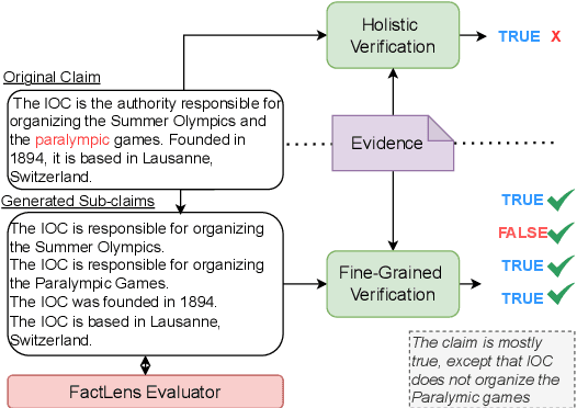 Figure 1 for FactLens: Benchmarking Fine-Grained Fact Verification