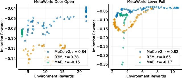 Figure 3 for For Pre-Trained Vision Models in Motor Control, Not All Policy Learning Methods are Created Equal