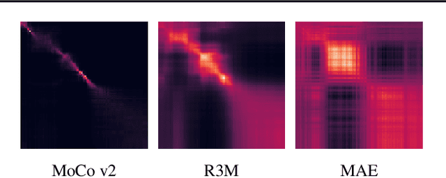 Figure 4 for For Pre-Trained Vision Models in Motor Control, Not All Policy Learning Methods are Created Equal