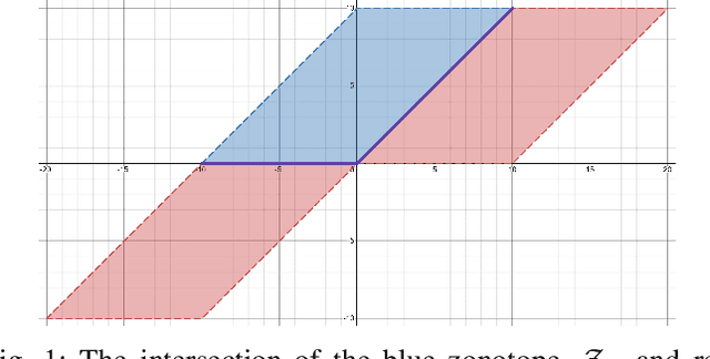 Figure 1 for Hybrid Zonotopes Exactly Represent ReLU Neural Networks