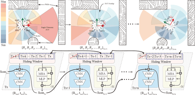 Figure 2 for End-to-end Generative Spatial-Temporal Ultrasonic Odometry and Mapping Framework