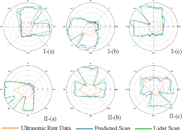 Figure 4 for End-to-end Generative Spatial-Temporal Ultrasonic Odometry and Mapping Framework