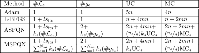 Figure 2 for Enhancing training of physics-informed neural networks using domain-decomposition based preconditioning strategies