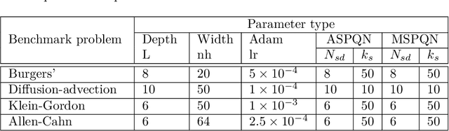 Figure 4 for Enhancing training of physics-informed neural networks using domain-decomposition based preconditioning strategies