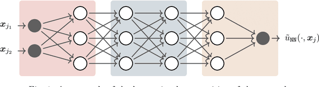 Figure 1 for Enhancing training of physics-informed neural networks using domain-decomposition based preconditioning strategies