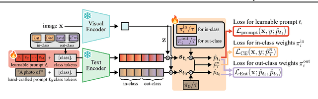 Figure 3 for CoCoA-Mix: Confusion-and-Confidence-Aware Mixture Model for Context Optimization