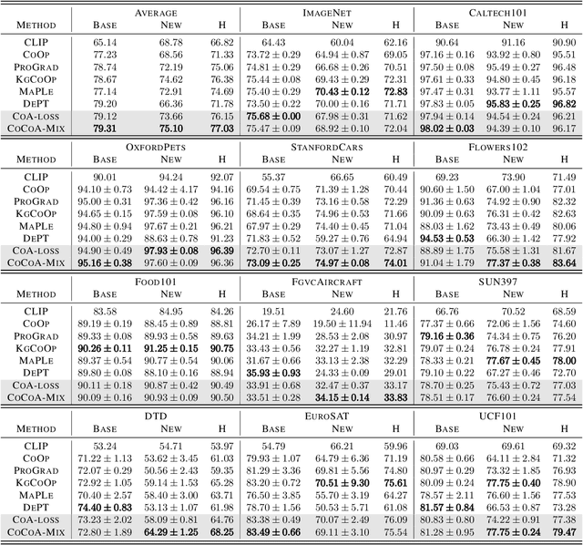 Figure 2 for CoCoA-Mix: Confusion-and-Confidence-Aware Mixture Model for Context Optimization