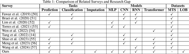 Figure 2 for Representation Learning of Limit Order Book: A Comprehensive Study and Benchmarking