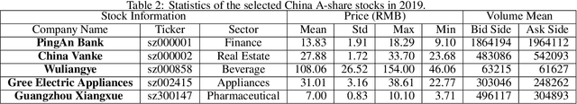 Figure 4 for Representation Learning of Limit Order Book: A Comprehensive Study and Benchmarking