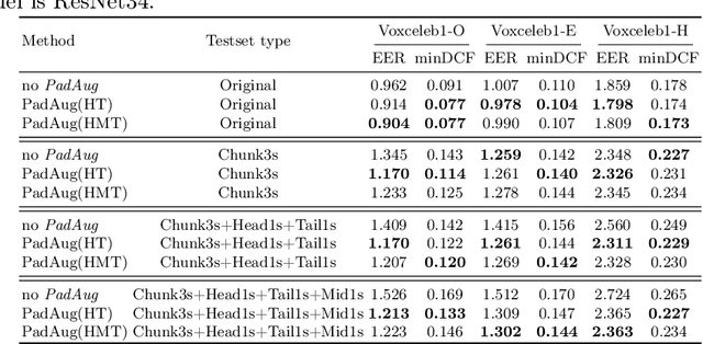 Figure 3 for PadAug: Robust Speaker Verification with Simple Waveform-Level Silence Padding