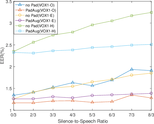 Figure 4 for PadAug: Robust Speaker Verification with Simple Waveform-Level Silence Padding