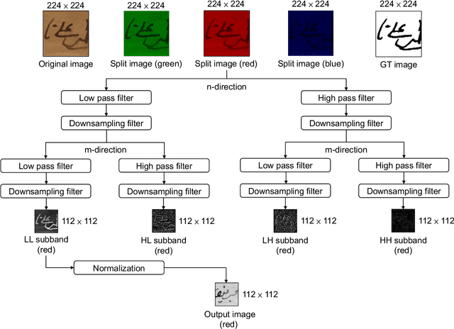 Figure 2 for Three-stage binarization of color document images based on discrete wavelet transform and generative adversarial networks