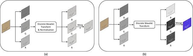 Figure 3 for Three-stage binarization of color document images based on discrete wavelet transform and generative adversarial networks