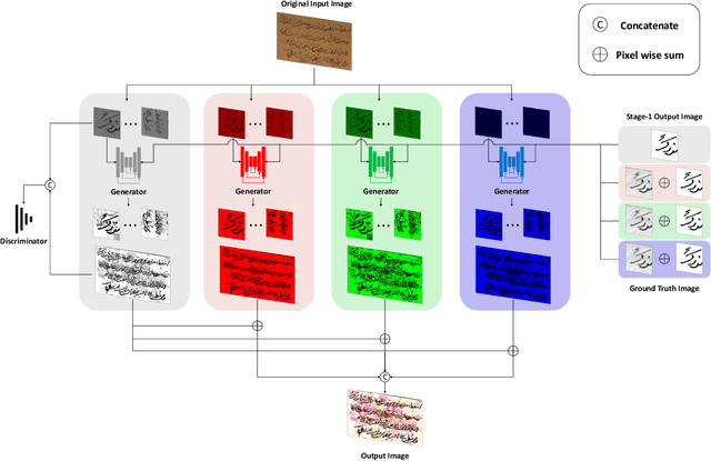 Figure 4 for Three-stage binarization of color document images based on discrete wavelet transform and generative adversarial networks