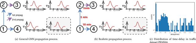 Figure 1 for Unveiling Delay Effects in Traffic Forecasting: A Perspective from Spatial-Temporal Delay Differential Equations