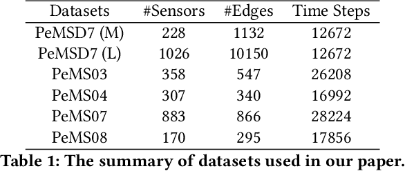 Figure 2 for Unveiling Delay Effects in Traffic Forecasting: A Perspective from Spatial-Temporal Delay Differential Equations