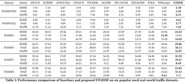 Figure 4 for Unveiling Delay Effects in Traffic Forecasting: A Perspective from Spatial-Temporal Delay Differential Equations