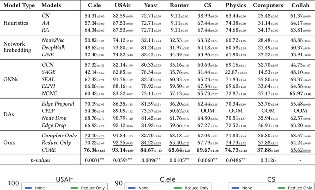 Figure 2 for CORE: Data Augmentation for Link Prediction via Information Bottleneck