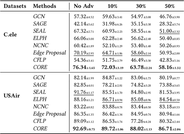 Figure 4 for CORE: Data Augmentation for Link Prediction via Information Bottleneck