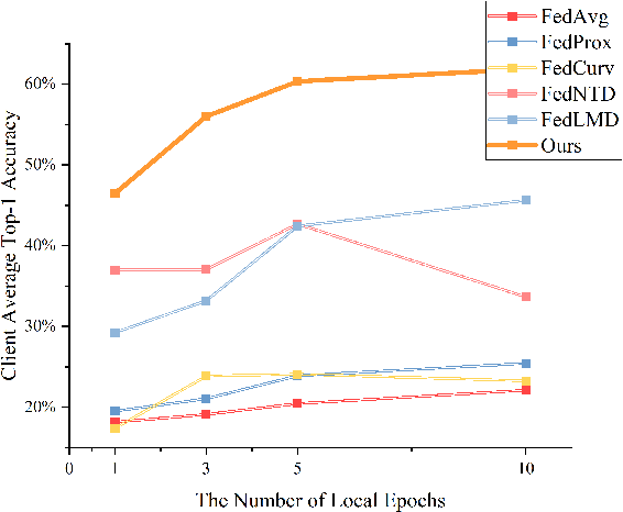 Figure 4 for Federated Progressive Self-Distillation with Logits Calibration for Personalized IIoT Edge Intelligence