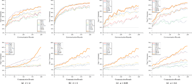 Figure 3 for Federated Progressive Self-Distillation with Logits Calibration for Personalized IIoT Edge Intelligence