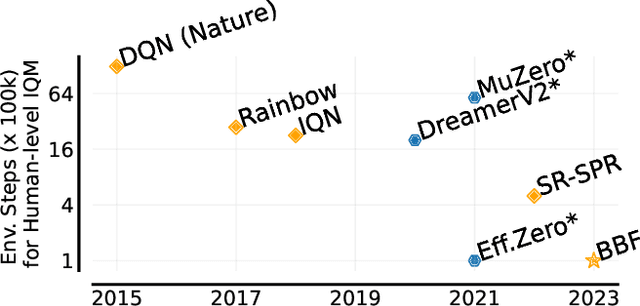 Figure 1 for Bigger, Better, Faster: Human-level Atari with human-level efficiency