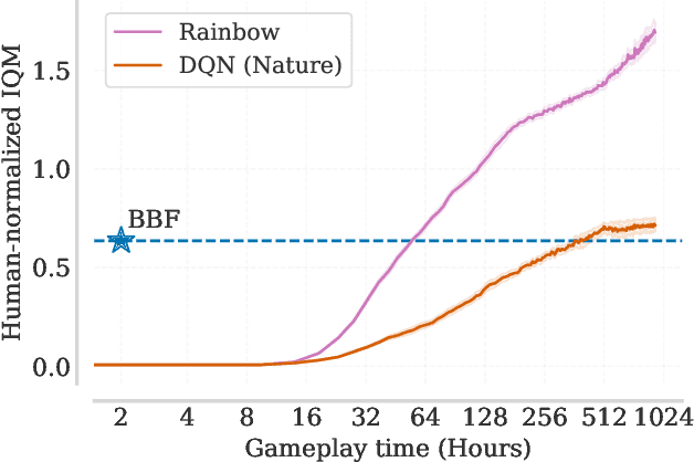 Figure 2 for Bigger, Better, Faster: Human-level Atari with human-level efficiency