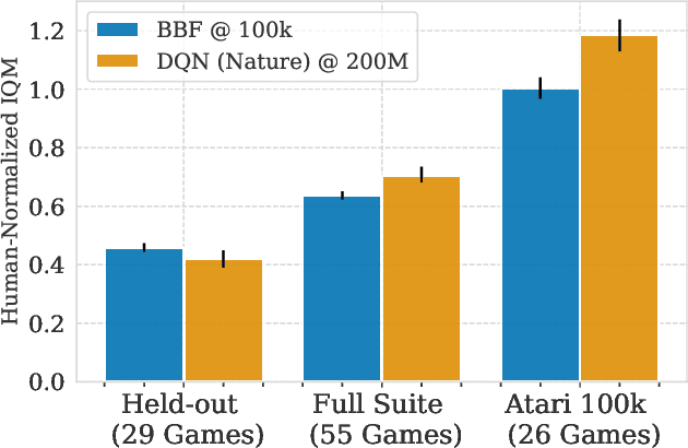 Figure 3 for Bigger, Better, Faster: Human-level Atari with human-level efficiency