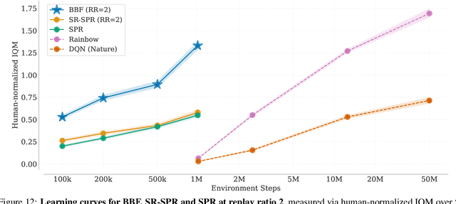 Figure 4 for Bigger, Better, Faster: Human-level Atari with human-level efficiency