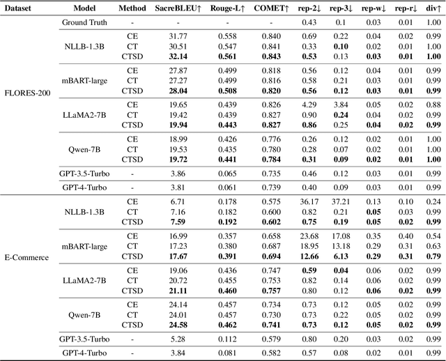 Figure 4 for Contrastive Token Learning with Similarity Decay for Repetition Suppression in Machine Translation