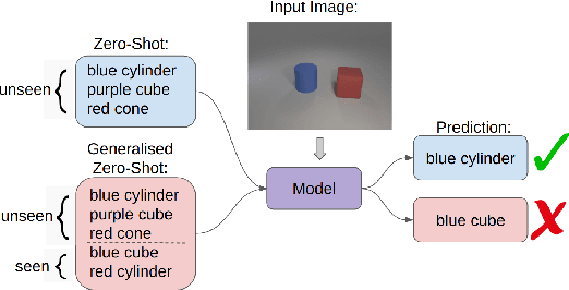 Figure 1 for Evaluating Compositional Generalisation in VLMs and Diffusion Models