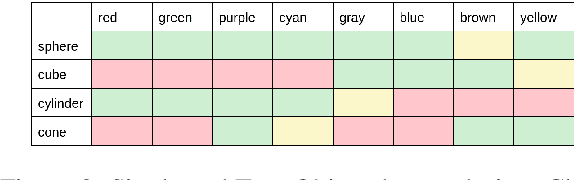 Figure 3 for Evaluating Compositional Generalisation in VLMs and Diffusion Models